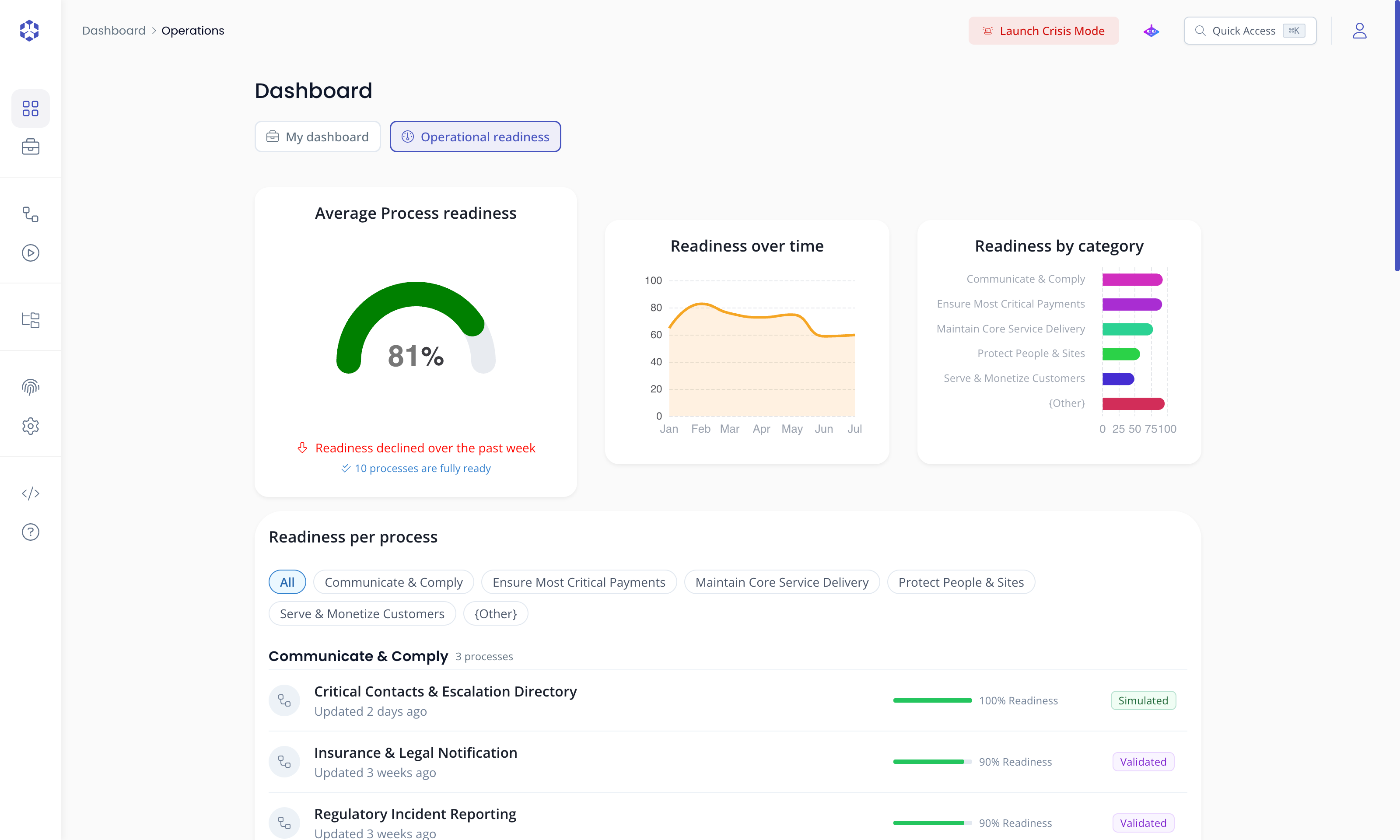 Operational readiness dashboard